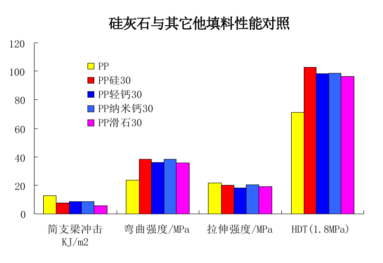 硅灰石與其它他填料性能對照